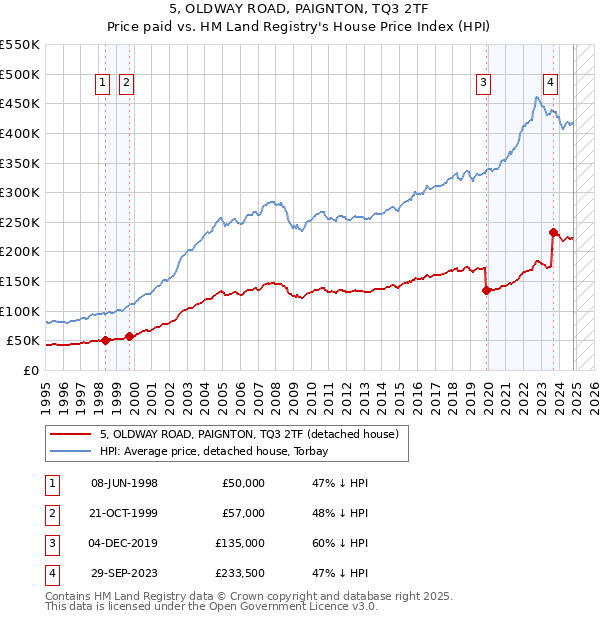 5, OLDWAY ROAD, PAIGNTON, TQ3 2TF: Price paid vs HM Land Registry's House Price Index