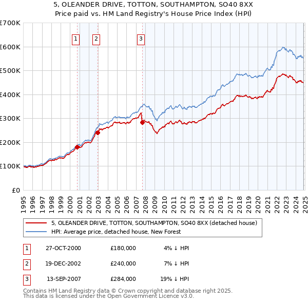 5, OLEANDER DRIVE, TOTTON, SOUTHAMPTON, SO40 8XX: Price paid vs HM Land Registry's House Price Index