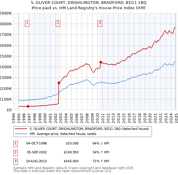 5, OLIVER COURT, DRIGHLINGTON, BRADFORD, BD11 1BQ: Price paid vs HM Land Registry's House Price Index