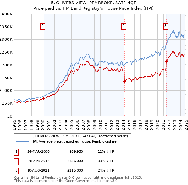 5, OLIVERS VIEW, PEMBROKE, SA71 4QF: Price paid vs HM Land Registry's House Price Index