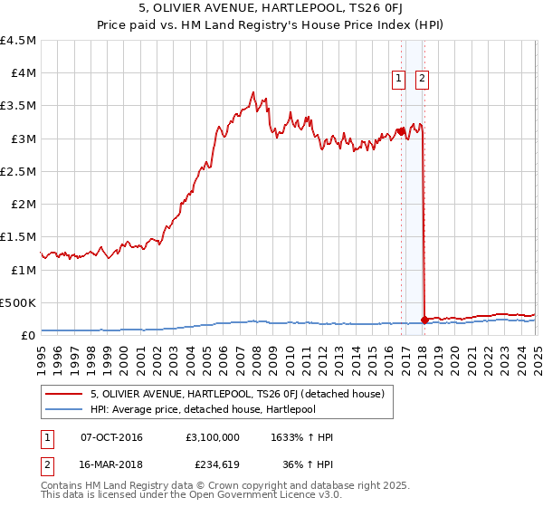 5, OLIVIER AVENUE, HARTLEPOOL, TS26 0FJ: Price paid vs HM Land Registry's House Price Index