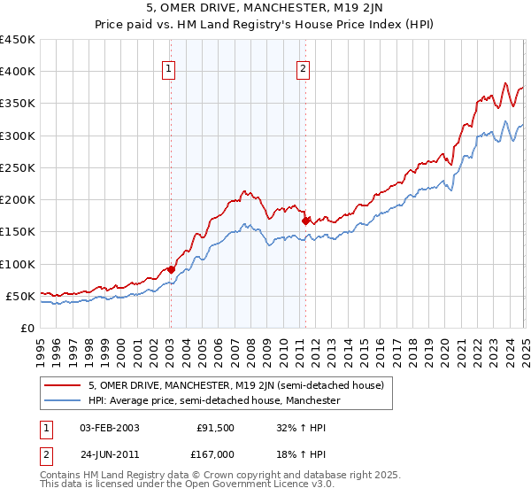 5, OMER DRIVE, MANCHESTER, M19 2JN: Price paid vs HM Land Registry's House Price Index