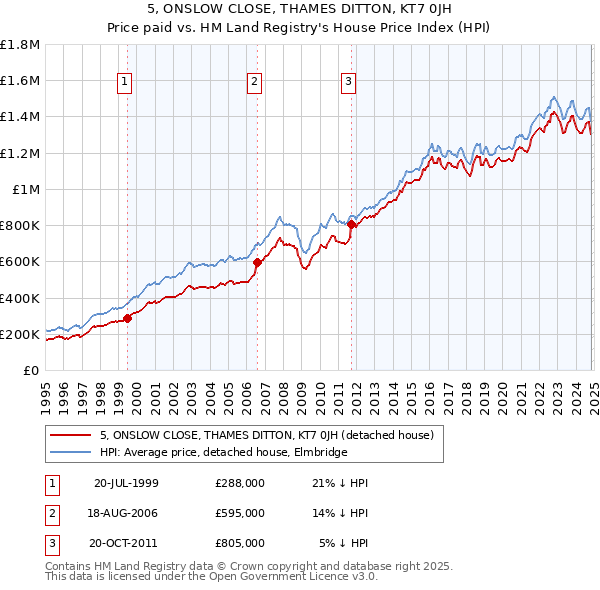 5, ONSLOW CLOSE, THAMES DITTON, KT7 0JH: Price paid vs HM Land Registry's House Price Index