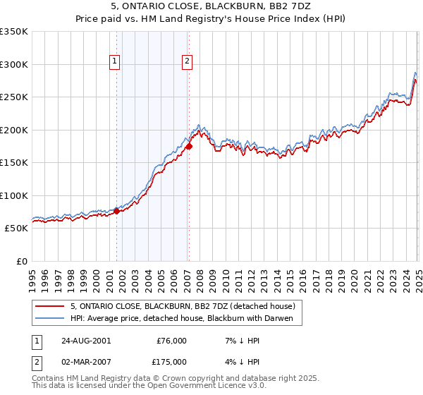 5, ONTARIO CLOSE, BLACKBURN, BB2 7DZ: Price paid vs HM Land Registry's House Price Index