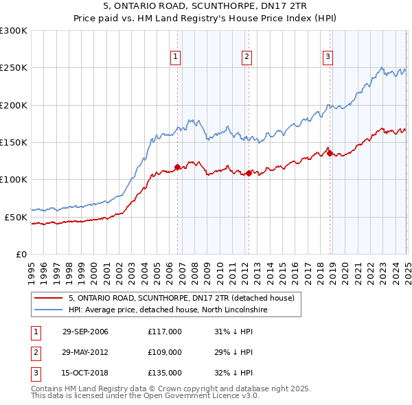 5, ONTARIO ROAD, SCUNTHORPE, DN17 2TR: Price paid vs HM Land Registry's House Price Index