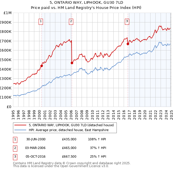 5, ONTARIO WAY, LIPHOOK, GU30 7LD: Price paid vs HM Land Registry's House Price Index