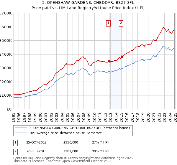 5, OPENSHAW GARDENS, CHEDDAR, BS27 3FL: Price paid vs HM Land Registry's House Price Index