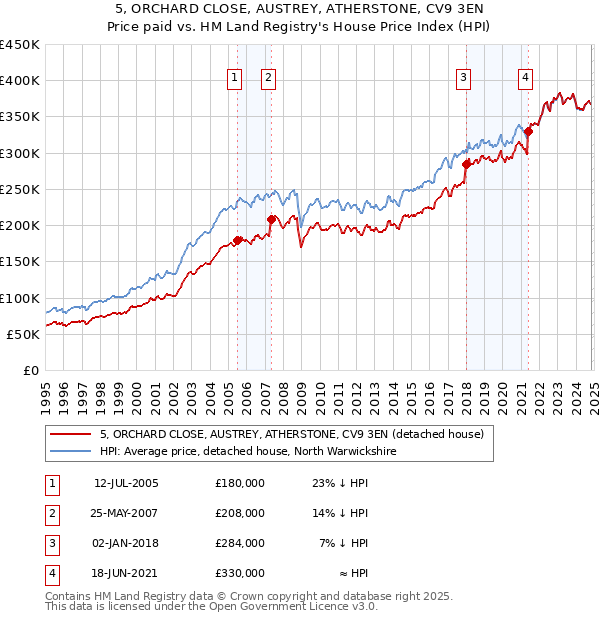 5, ORCHARD CLOSE, AUSTREY, ATHERSTONE, CV9 3EN: Price paid vs HM Land Registry's House Price Index