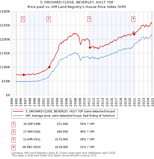 5, ORCHARD CLOSE, BEVERLEY, HU17 7DF: Price paid vs HM Land Registry's House Price Index