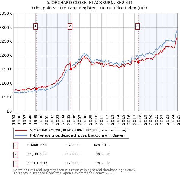 5, ORCHARD CLOSE, BLACKBURN, BB2 4TL: Price paid vs HM Land Registry's House Price Index