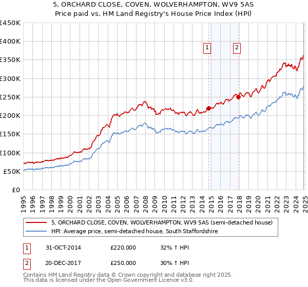 5, ORCHARD CLOSE, COVEN, WOLVERHAMPTON, WV9 5AS: Price paid vs HM Land Registry's House Price Index