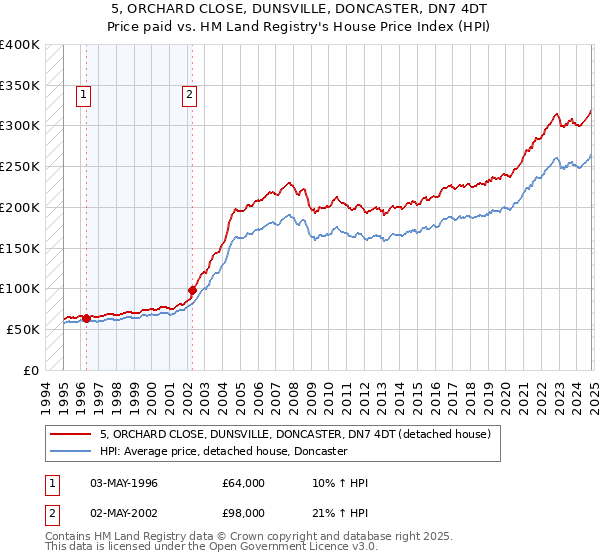 5, ORCHARD CLOSE, DUNSVILLE, DONCASTER, DN7 4DT: Price paid vs HM Land Registry's House Price Index