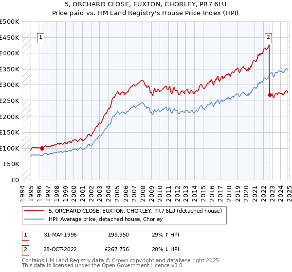 5, ORCHARD CLOSE, EUXTON, CHORLEY, PR7 6LU: Price paid vs HM Land Registry's House Price Index