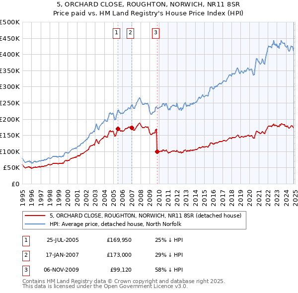 5, ORCHARD CLOSE, ROUGHTON, NORWICH, NR11 8SR: Price paid vs HM Land Registry's House Price Index