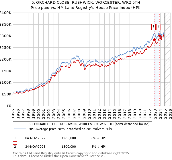 5, ORCHARD CLOSE, RUSHWICK, WORCESTER, WR2 5TH: Price paid vs HM Land Registry's House Price Index