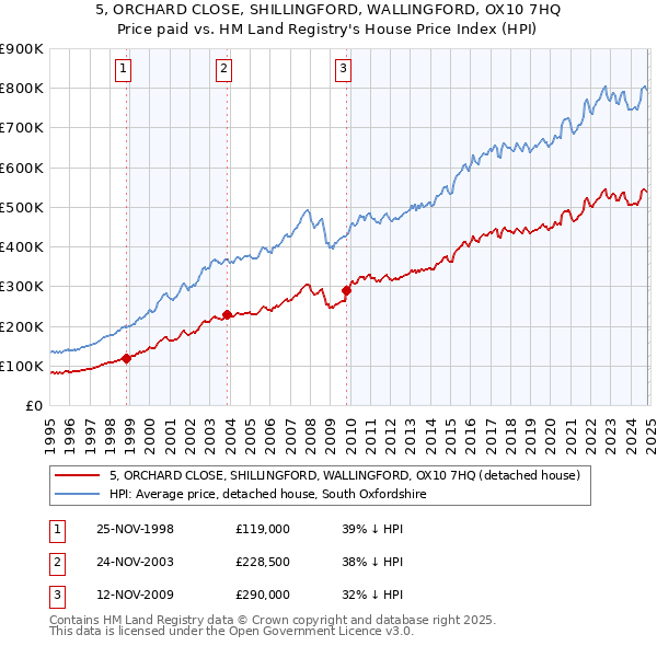 5, ORCHARD CLOSE, SHILLINGFORD, WALLINGFORD, OX10 7HQ: Price paid vs HM Land Registry's House Price Index