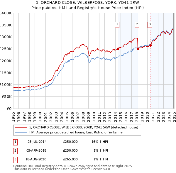 5, ORCHARD CLOSE, WILBERFOSS, YORK, YO41 5RW: Price paid vs HM Land Registry's House Price Index