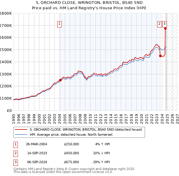 5, ORCHARD CLOSE, WRINGTON, BRISTOL, BS40 5ND: Price paid vs HM Land Registry's House Price Index