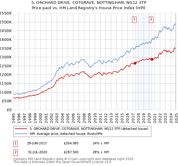 5, ORCHARD DRIVE, COTGRAVE, NOTTINGHAM, NG12 3TP: Price paid vs HM Land Registry's House Price Index