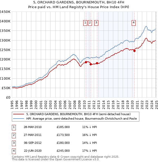 5, ORCHARD GARDENS, BOURNEMOUTH, BH10 4FH: Price paid vs HM Land Registry's House Price Index