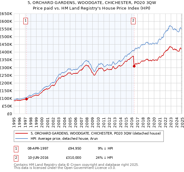 5, ORCHARD GARDENS, WOODGATE, CHICHESTER, PO20 3QW: Price paid vs HM Land Registry's House Price Index