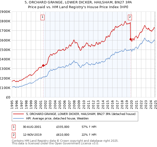 5, ORCHARD GRANGE, LOWER DICKER, HAILSHAM, BN27 3PA: Price paid vs HM Land Registry's House Price Index