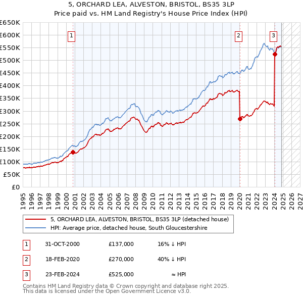 5, ORCHARD LEA, ALVESTON, BRISTOL, BS35 3LP: Price paid vs HM Land Registry's House Price Index