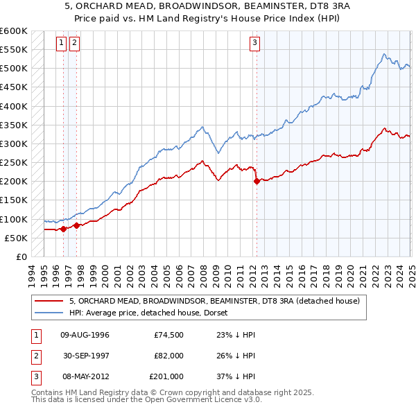 5, ORCHARD MEAD, BROADWINDSOR, BEAMINSTER, DT8 3RA: Price paid vs HM Land Registry's House Price Index