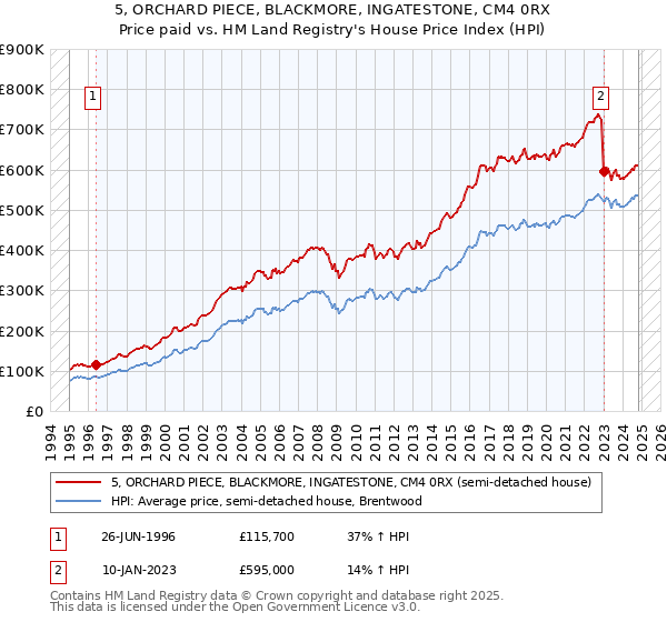 5, ORCHARD PIECE, BLACKMORE, INGATESTONE, CM4 0RX: Price paid vs HM Land Registry's House Price Index