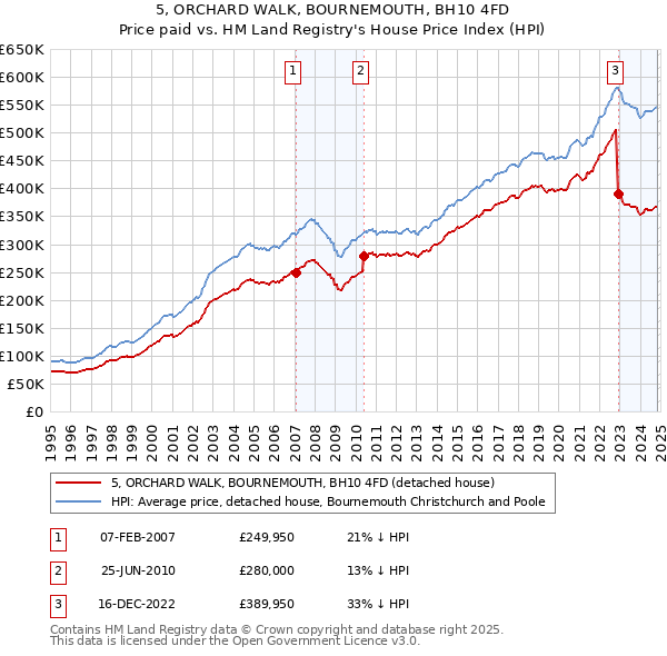 5, ORCHARD WALK, BOURNEMOUTH, BH10 4FD: Price paid vs HM Land Registry's House Price Index