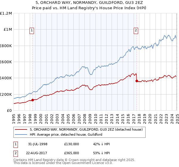 5, ORCHARD WAY, NORMANDY, GUILDFORD, GU3 2EZ: Price paid vs HM Land Registry's House Price Index