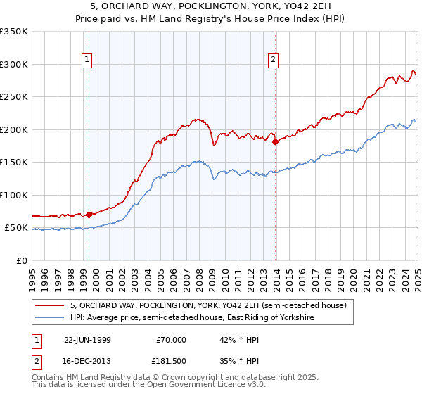 5, ORCHARD WAY, POCKLINGTON, YORK, YO42 2EH: Price paid vs HM Land Registry's House Price Index