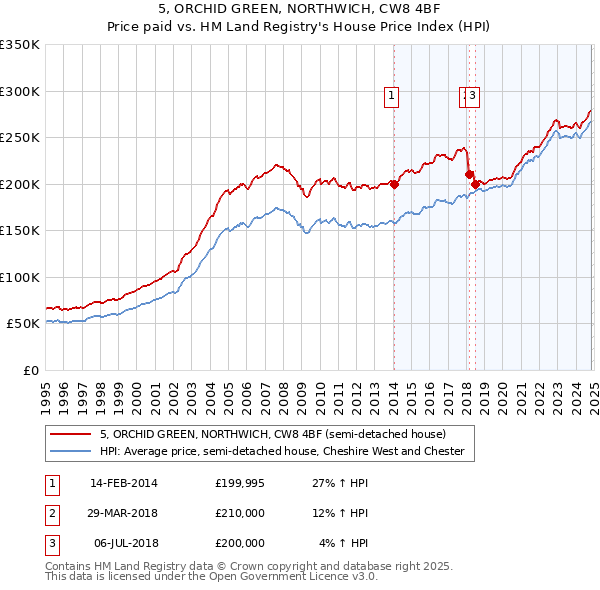 5, ORCHID GREEN, NORTHWICH, CW8 4BF: Price paid vs HM Land Registry's House Price Index