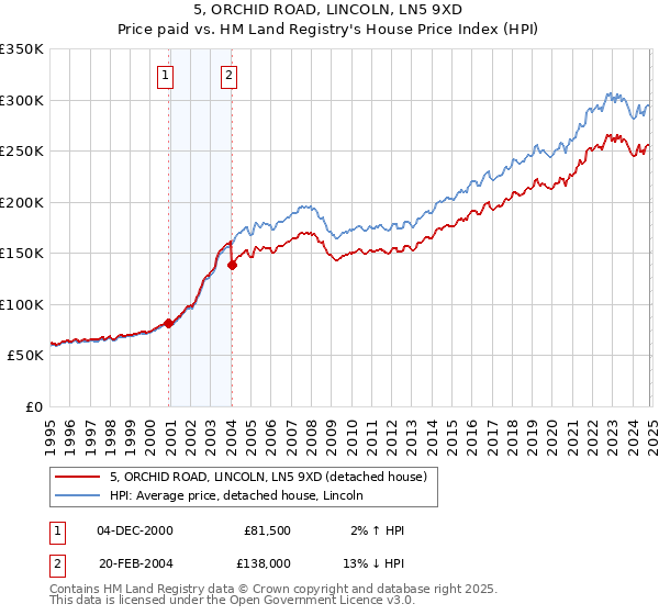 5, ORCHID ROAD, LINCOLN, LN5 9XD: Price paid vs HM Land Registry's House Price Index