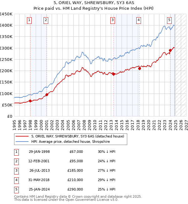 5, ORIEL WAY, SHREWSBURY, SY3 6AS: Price paid vs HM Land Registry's House Price Index