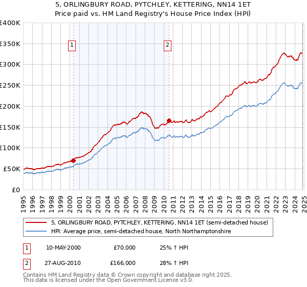 5, ORLINGBURY ROAD, PYTCHLEY, KETTERING, NN14 1ET: Price paid vs HM Land Registry's House Price Index