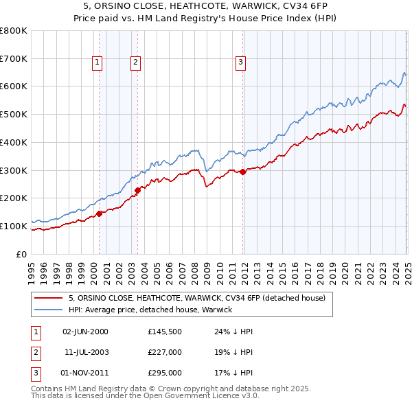 5, ORSINO CLOSE, HEATHCOTE, WARWICK, CV34 6FP: Price paid vs HM Land Registry's House Price Index