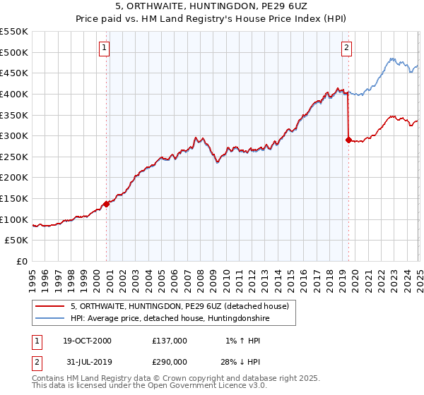 5, ORTHWAITE, HUNTINGDON, PE29 6UZ: Price paid vs HM Land Registry's House Price Index