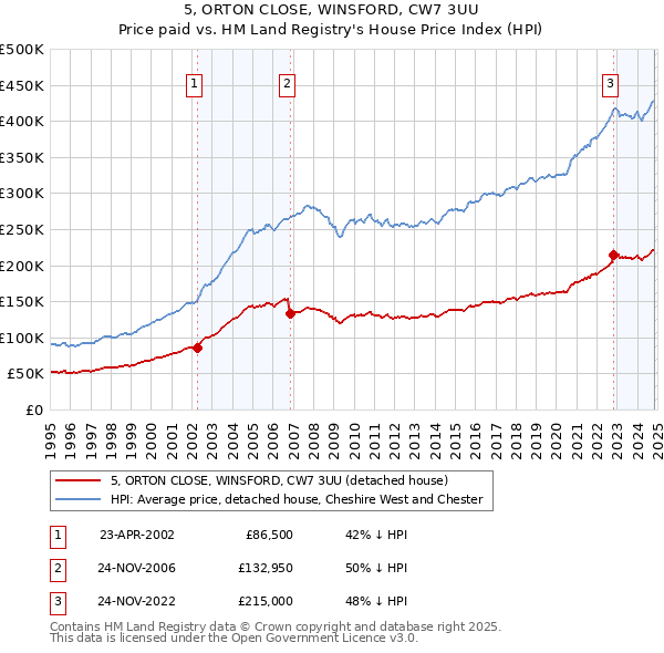 5, ORTON CLOSE, WINSFORD, CW7 3UU: Price paid vs HM Land Registry's House Price Index