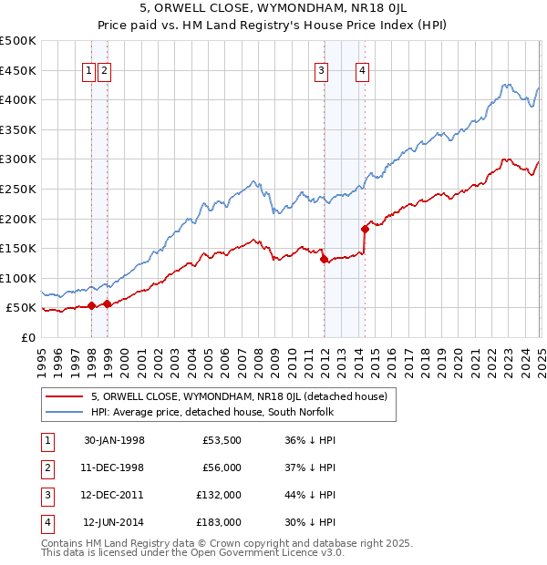 5, ORWELL CLOSE, WYMONDHAM, NR18 0JL: Price paid vs HM Land Registry's House Price Index