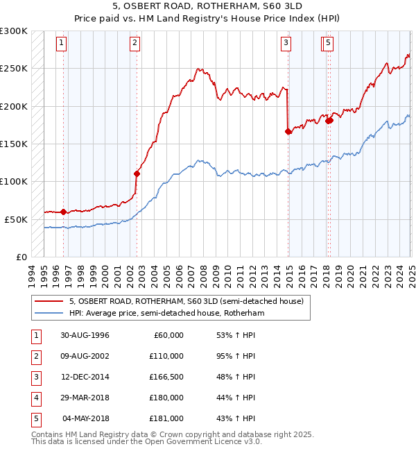 5, OSBERT ROAD, ROTHERHAM, S60 3LD: Price paid vs HM Land Registry's House Price Index