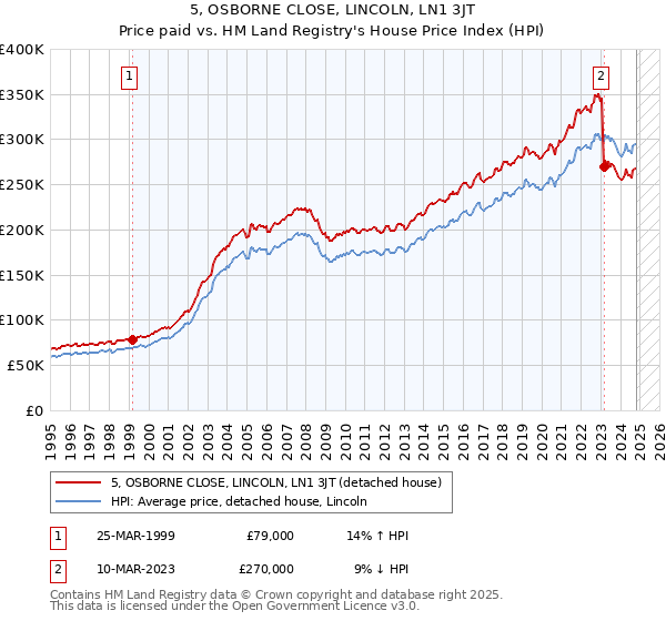 5, OSBORNE CLOSE, LINCOLN, LN1 3JT: Price paid vs HM Land Registry's House Price Index