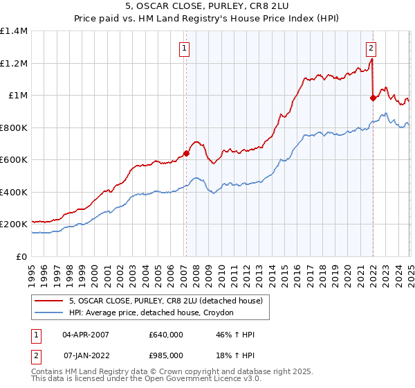 5, OSCAR CLOSE, PURLEY, CR8 2LU: Price paid vs HM Land Registry's House Price Index