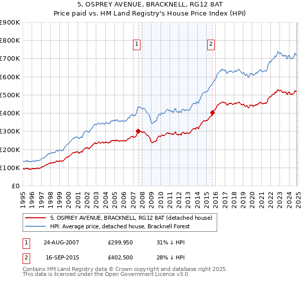 5, OSPREY AVENUE, BRACKNELL, RG12 8AT: Price paid vs HM Land Registry's House Price Index