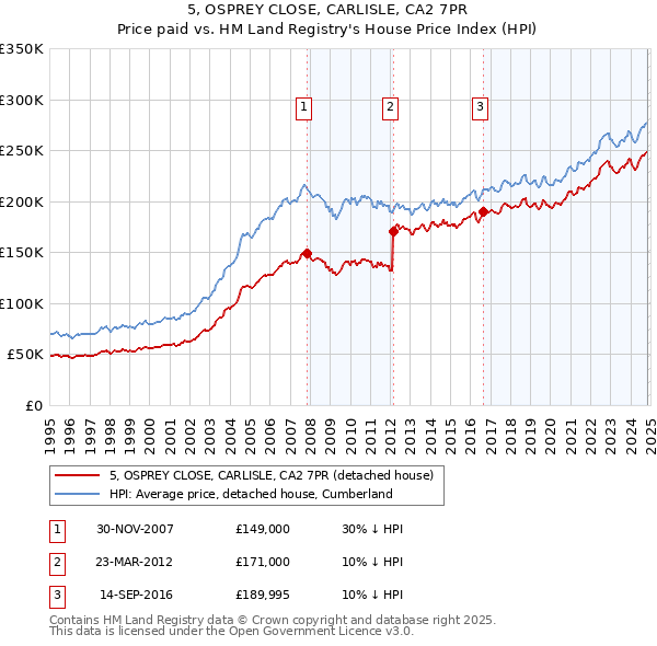 5, OSPREY CLOSE, CARLISLE, CA2 7PR: Price paid vs HM Land Registry's House Price Index