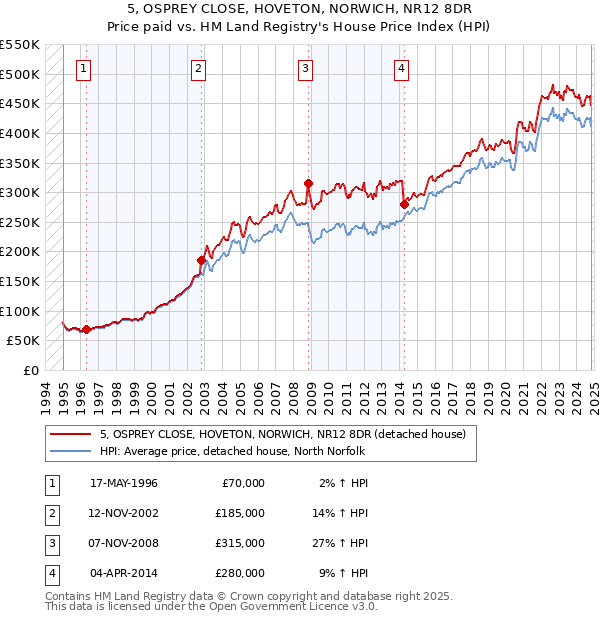 5, OSPREY CLOSE, HOVETON, NORWICH, NR12 8DR: Price paid vs HM Land Registry's House Price Index