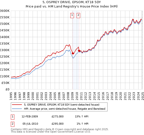 5, OSPREY DRIVE, EPSOM, KT18 5DY: Price paid vs HM Land Registry's House Price Index