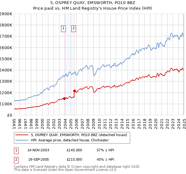 5, OSPREY QUAY, EMSWORTH, PO10 8BZ: Price paid vs HM Land Registry's House Price Index