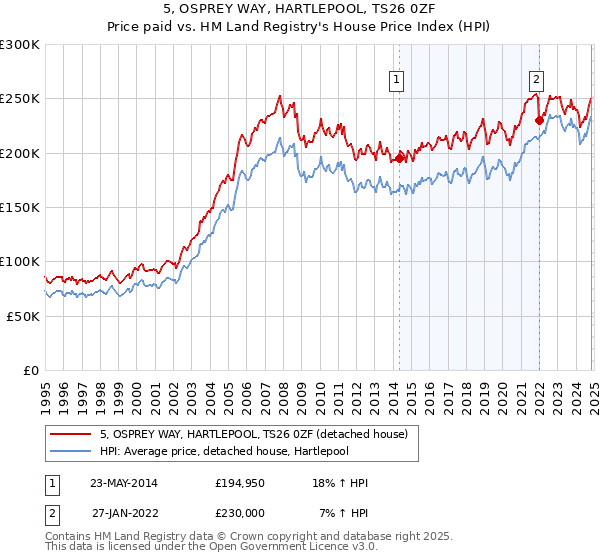 5, OSPREY WAY, HARTLEPOOL, TS26 0ZF: Price paid vs HM Land Registry's House Price Index