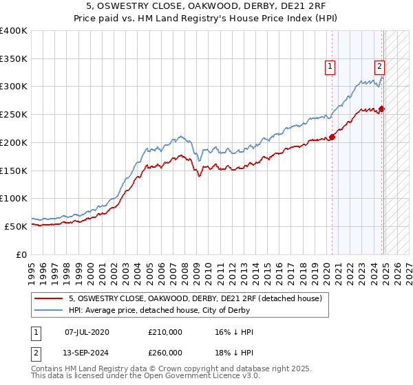 5, OSWESTRY CLOSE, OAKWOOD, DERBY, DE21 2RF: Price paid vs HM Land Registry's House Price Index